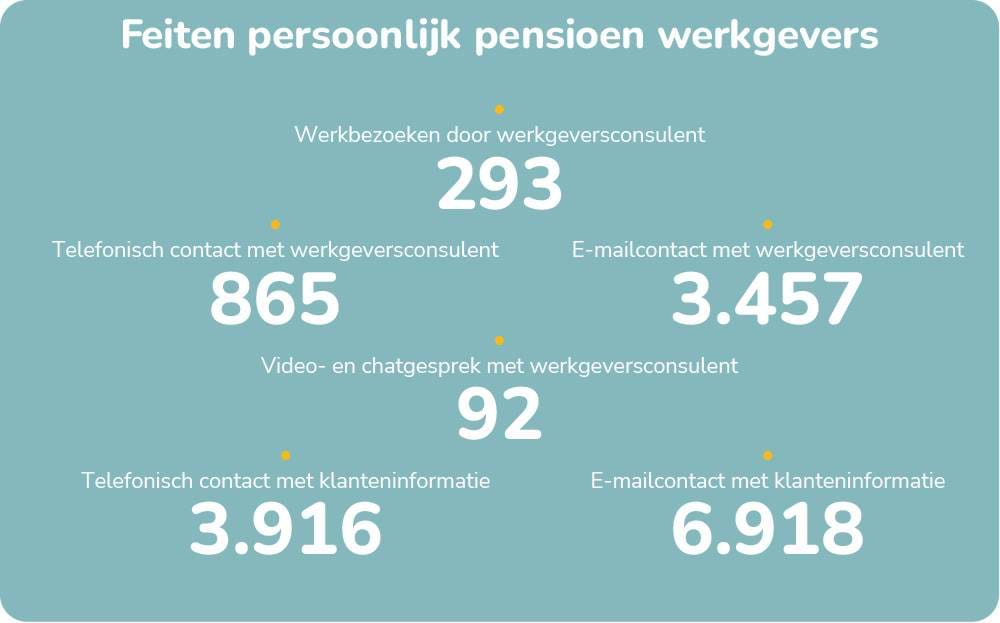 Persoonlijk pensioen